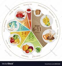 Food Pyramid Of Pie Chart