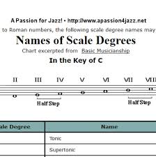 Jazz Scale Degrees