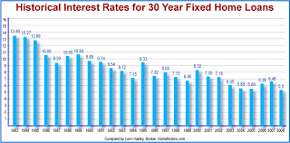 Mortgage Interest Rate Maryland
