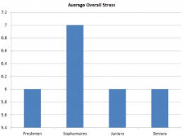 Stress Is A Real And Challenging Problem For The High School