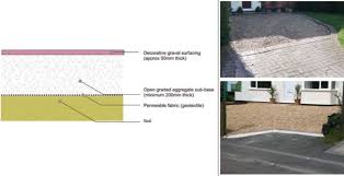 Permeable Surfacing Of Front Gardens