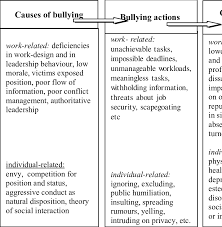 a theoretical framework of bullying at