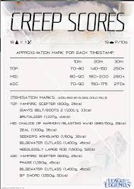Creep Score Marks A Chart For You To Print Leagueoflegends