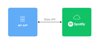 The most comprehensive image search on the web. Web Api Spotify For Developers