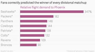 Flight Search Data Predict Which Nfl Teams Are Heading To
