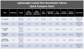 Coated Fabric Comparison Chart Ripstop By The Roll