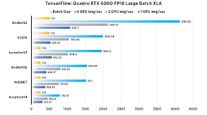 Nvidia Quadro Rtx 6000 Gpu Performance Benchmarks For