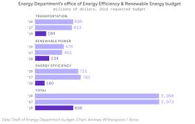 Doe Budget Leaks Show Rick Perrys Grid Review Is A Fig