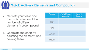 Elements And Compounds Lesson Plan A Complete Science