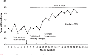 Figure 1 From The Run Chart A Simple Analytical Tool For