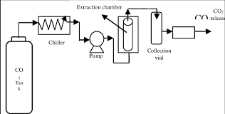 sc co2 extraction apparatus