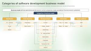 categories of software development
