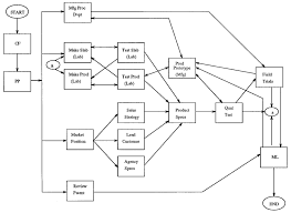 Process Flow Diagram For The Product Development Process In