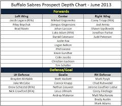 Buffalo Sabres Prospect Depth Chart Die By The Blade