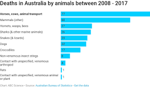Deaths In Australia From Different Animals Over 10 Years