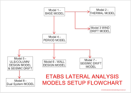 Setting Up Several Analysis Models In Etabs Dennis