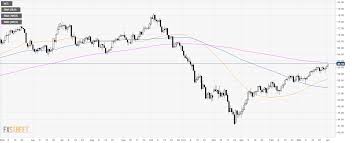 Oil Technical Analysis Wti Trading At Daily Highs Reaching