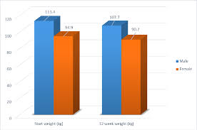 Figure 1 From Gender Differences In Weight Loss Evidence