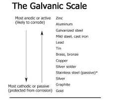 Galvanic Series Keep Metals Further Apart On Scale Away