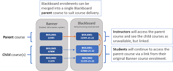 blackboard request and manage merged