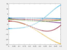 Equation Solving Matlab Simulink