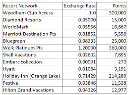 Bluegreen Points And Fee Information Timeshare Users Group