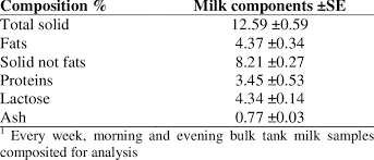 chemical composition of buffalo milk