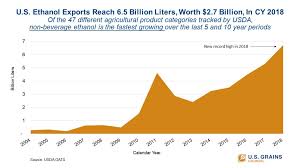 Ethanol Represents Fastest Growing U S Agricultural Export
