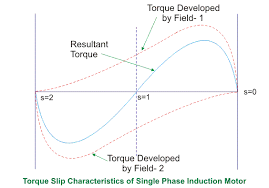 torque slip characteristics of