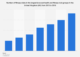 The same goes with life insurance. Number Of Low Cost Gyms Uk 2013 2019 Statista