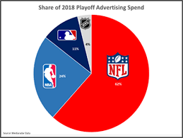How Is The Nfl Dominating The Field Of Playoff Advertising