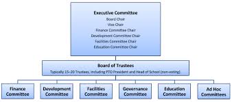 The Pegasus School I About I Board Of Trustees I Structure