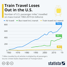 chart train travel loses out in the u