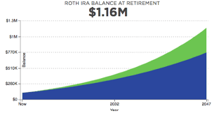 Top 5 Best Roth Ira Calculators 2017 Ranking Conversion