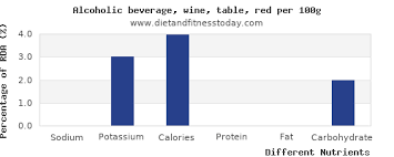 Sodium In Red Wine Per 100g Diet And Fitness Today