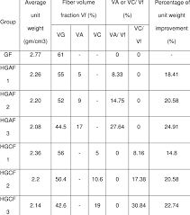 unit weight improvement of hfrp bars