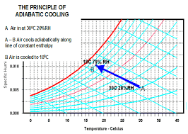 Evaporative Cooling The Psychrometric Chart