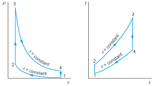 Pressure Volume And Temperature Entropy Diagram For The Air