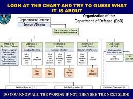 United States Navy Structure Online Presentation