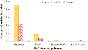 Raft Forming Polysaccharides For The Treatment Of