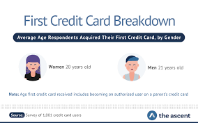 You must be 18 years old to qualify for a credit card in the u.s. When Does The Average American Get Their First Credit Card The Ascent