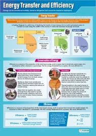 science poster energy transfer