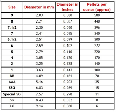 Buckshot Pellet Size Chart 2019