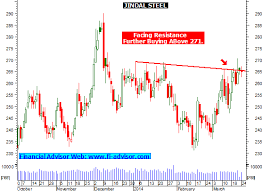 Jindal Steel On Verge Of Breakout Close Watch Above 271