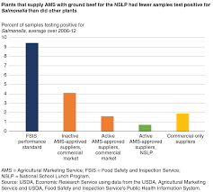 Usda Ers Regulation Market Signals And The Provision Of