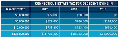 Connecticut Increases Its Estate And Gift Tax Exemptions