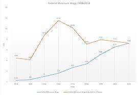 Historical Us Federal Minimum Wage Adjusted For Inflation