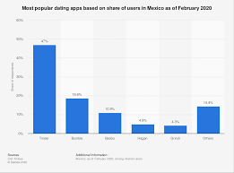 Altogether we compared 24 popular online dating platforms in australia. Mexico Most Popular Dating Apps 2020 Statista