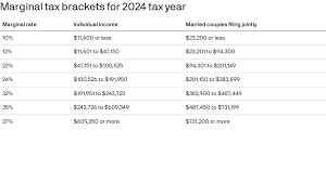 2024 tax brackets irs inflation