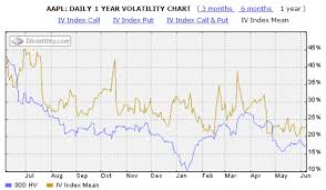 Options Volatility Is Core To Options Pricing Investorplace